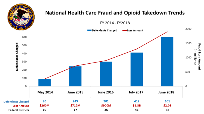 Bar chart showing national health are fraud and opioid takedown trends FY 2014-FY2018. 