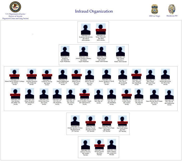 InFraud Organization Chart