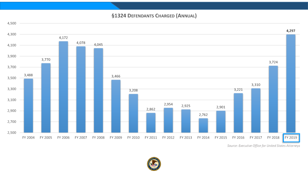 Chart of Section 1324 Defendants Charged (Annual)  FY04: 3,488; FY05: 3,770; FY06: 4,172; FY07: 4,078; FY08: 4,045; FY09: 3,466; FY10: 3,208; FY11: 2,862; FY12: 2,954; FY13: 2,925; FY14: 2,762; FY15: 2,901; FY16: 3,221; FY17: 3,310; FY18: 3,724; FY19: 4,297  Source: Executive Office for United States Attorneys