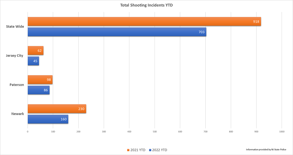 Bar graph showing shooting incidents between 2021 and 2022, YTD