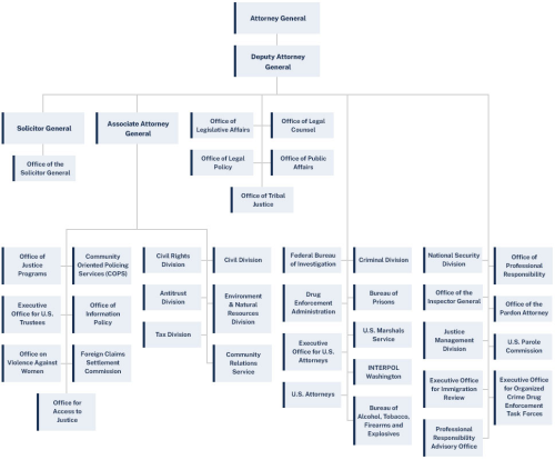 司法部组织结构图