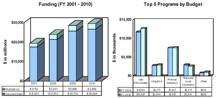 2010 Budget And Performance Summary Doj Department Of