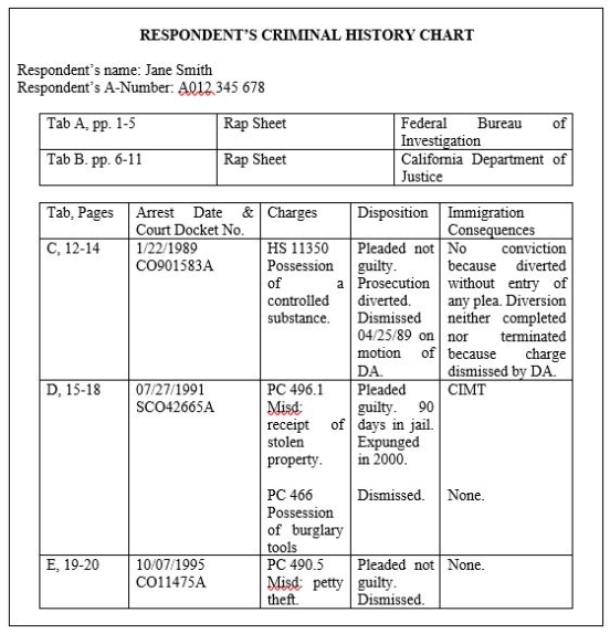Criminal History Category Chart
