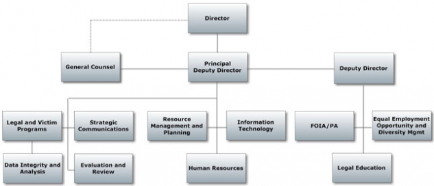 Eousa Organizational Chart