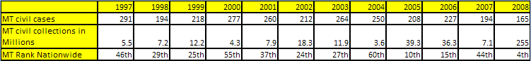 Graph Data for Civil Staticstics for the District of Montana